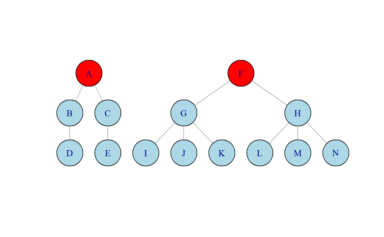 Comparación de nodos (A y F) con el mismo grado