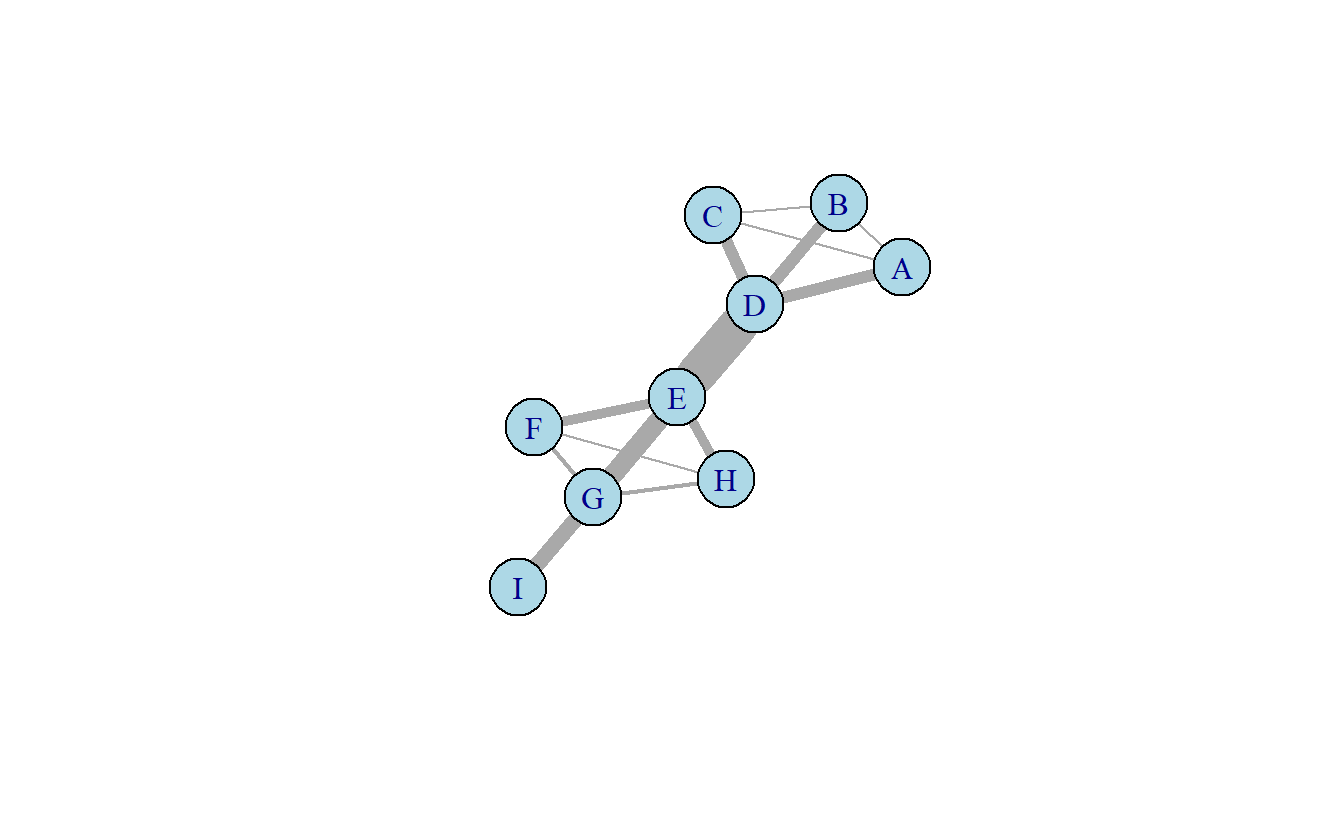 Representación esquemática de una red con dos comunidades densamente enlazadas entre sí por vínculos con alta intermediación.