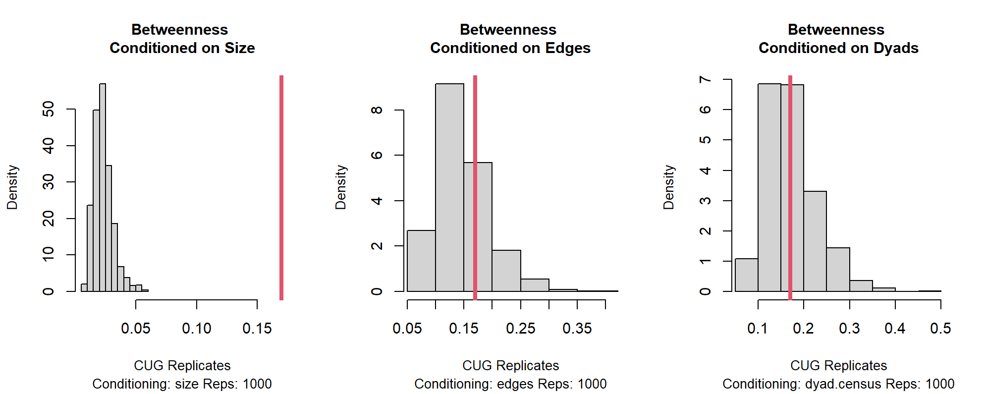 CUG Plots Conditioning on Size, Edges, and Dyads