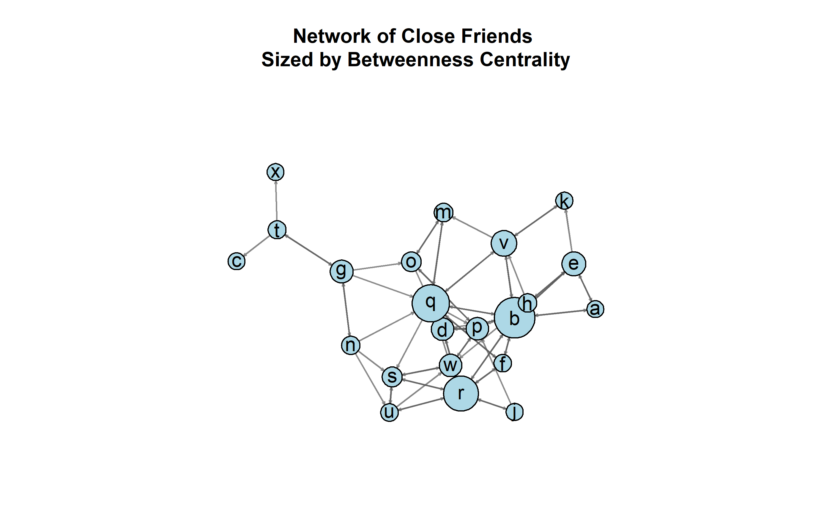 A directed network of self-reported friendships between students, sized according to betweenness.
