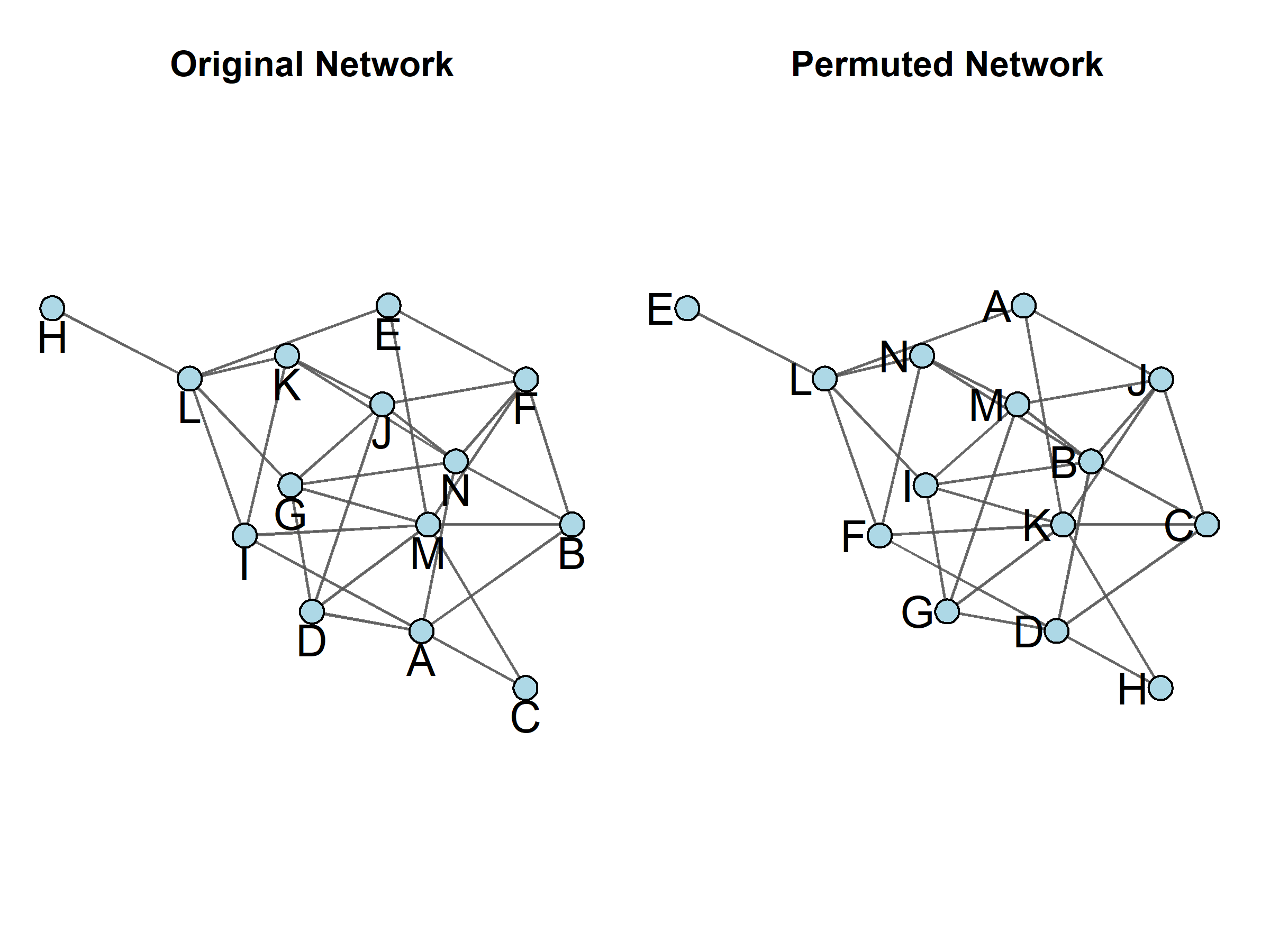 Two Permutations of the Same Network