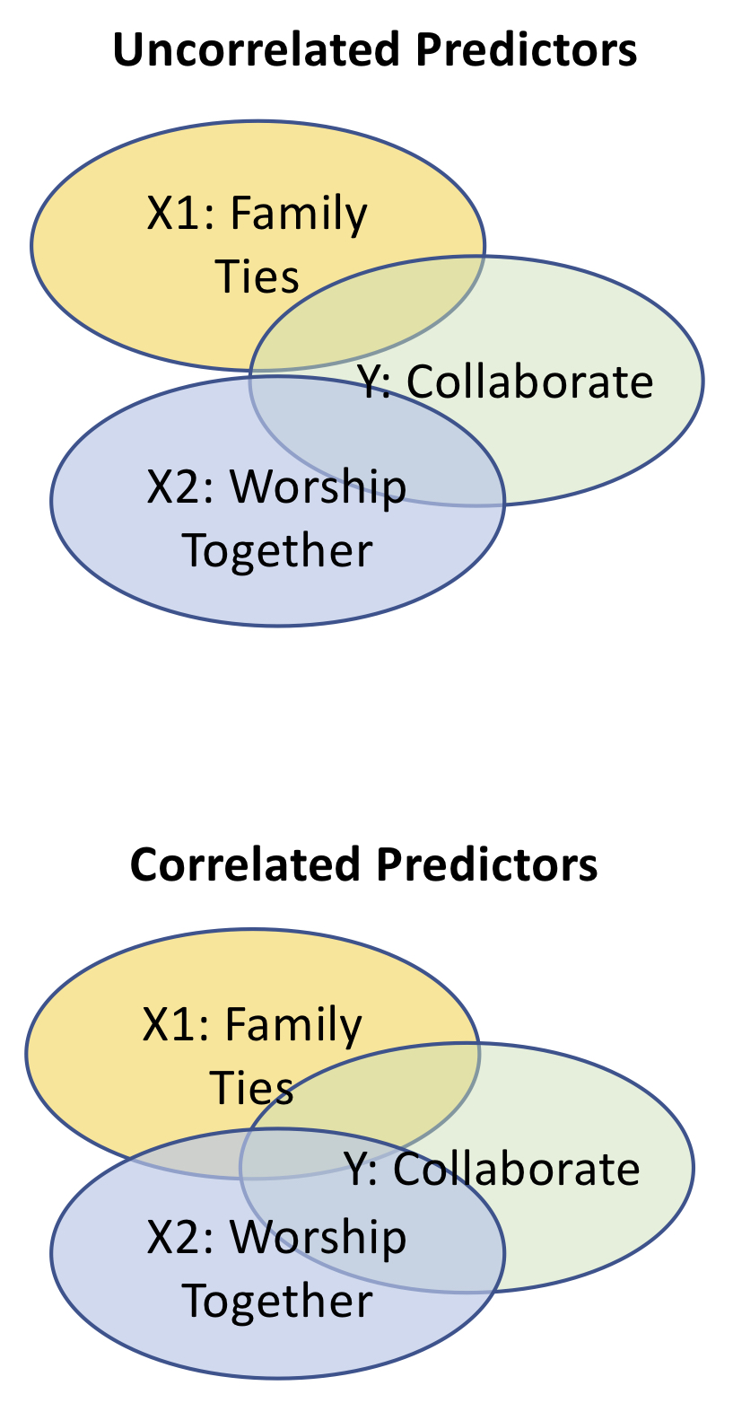 Uncorrelated and Correlated Predictors in a Regression